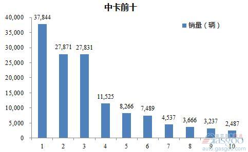 2016年1-8月中型载货车企销量前十统计