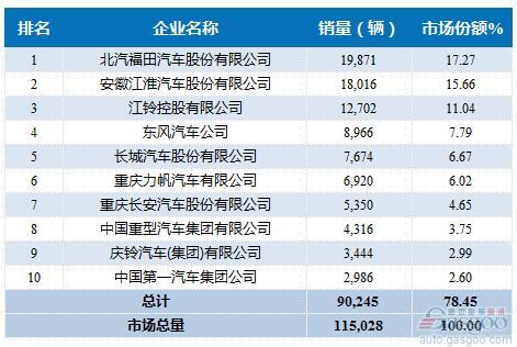 2016年8月轻型载货车企销量前十统计