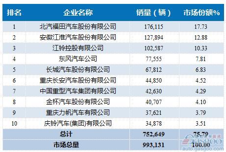 2016年1-8月轻型载货车企销量前十统计