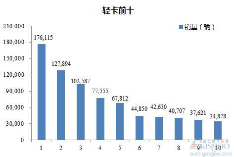 2016年1-8月轻型载货车企销量前十统计