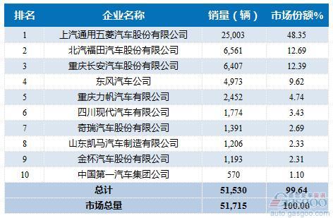 2016年8月微型载货车企销量前十统计