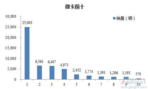 2016年8月微型载货车企销量前十统计