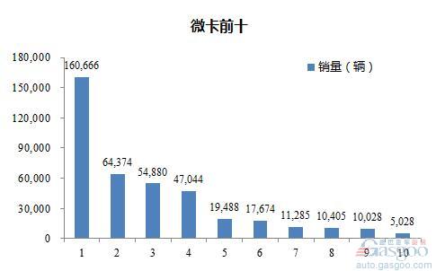 2016年1-8月微型载货车企销量前十统计