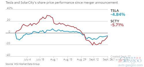 特斯拉收购太阳城计划 资金链成短板