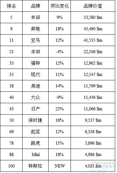 2016年全球品牌价值百强榜 看看哪些车企入围？