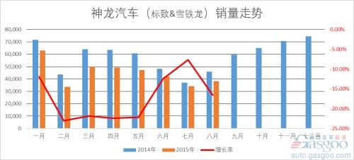 紧凑型车内部混战 神龙汽车前路迷离