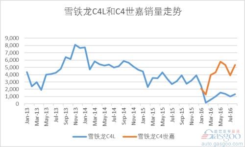 紧凑型车内部混战 神龙汽车前路迷离