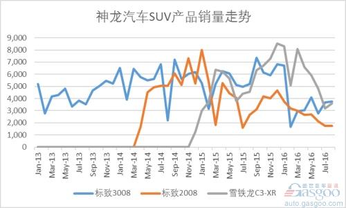 紧凑型车内部混战 神龙汽车前路迷离