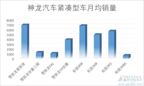 紧凑型车内部混战 神龙汽车前路迷离