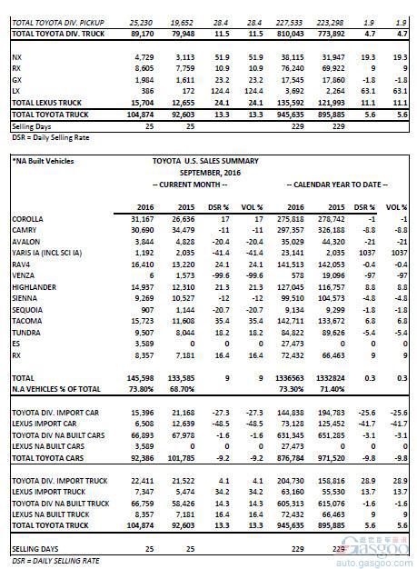 丰田9月美国销量上涨1.5%  卡罗拉劲增17%