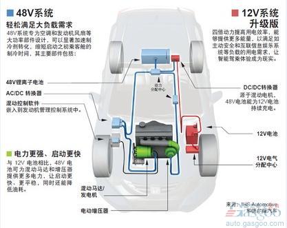 48V热度持续攀升  未来市场究竟有多大