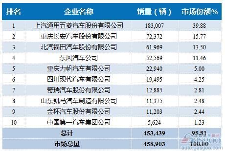 2016年1-9月微型载货车企销量前十统计