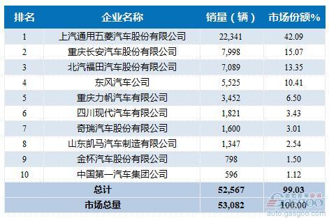 2016年9月微型载货车企销量前十统计