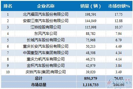 2016年1-9月轻型载货车企销量前十统计