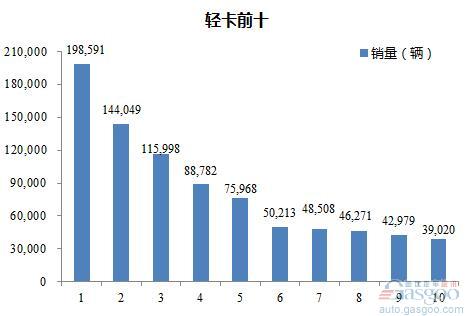 2016年1-9月轻型载货车企销量前十统计