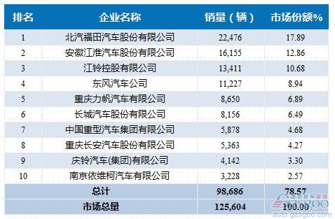 2016年9月轻型载货车企销量前十统计