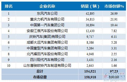 2016年1-9月中型载货车企销量前十统计