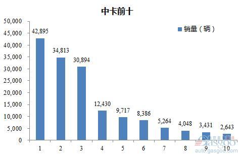 2016年1-9月中型载货车企销量前十统计