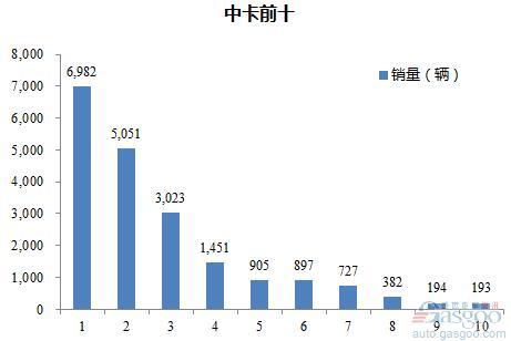 2016年9月中型载货车企销量前十统计