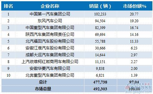 2016年1-9月重型载货车企销量前十统计