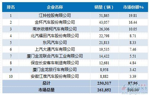 2016年1-9月轻型客车企业销量前十统计