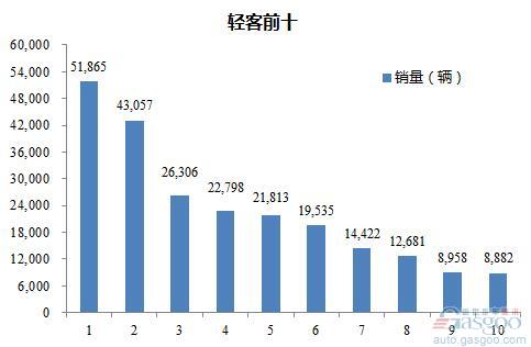 2016年1-9月轻型客车企业销量前十统计