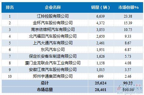 2016年9月轻型客车企业销量前十统计