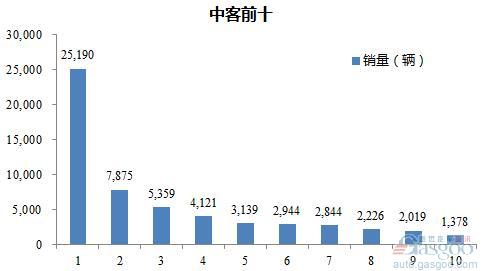 2016年1-9月中型客车企业销量前十统计