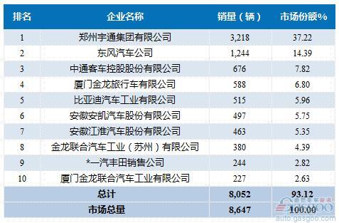 2016年9月中型客车企业销量前十统计