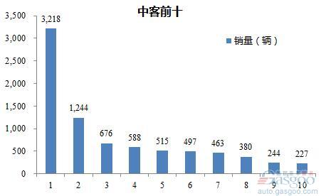 2016年9月中型客车企业销量前十统计