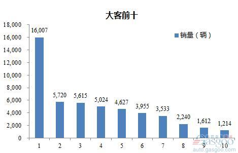 2016年1-9月大型客车企业销量前十统计