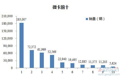 2016年1-9月微型载货车企销量前十统计