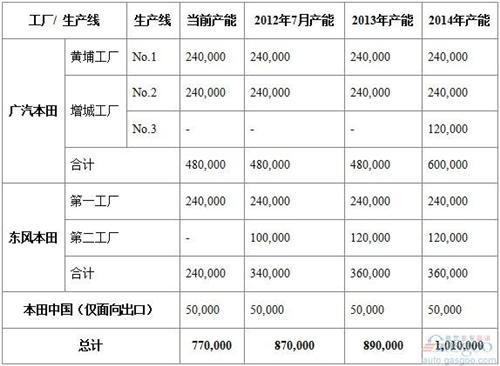 本田公布未来在华产能规划 三年内超百万辆