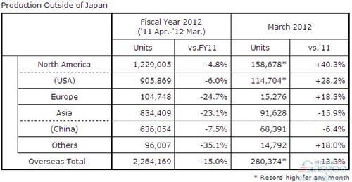 本田2011-12财年全球产量同比下降12.4%
