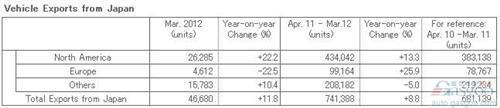 2011-12财年日产全球产销量均增长
