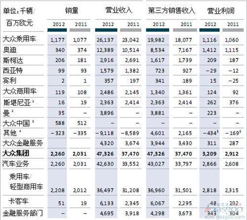 2012年第一季度大众汽车营收473亿欧 净利近翻倍