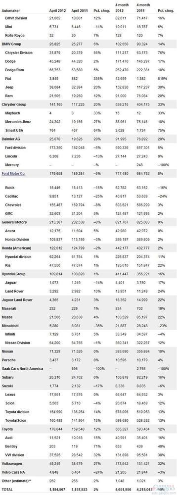 2012年4月美国车市增速放缓至2% 总销量118万辆
