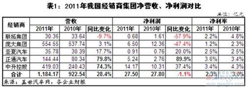 2011年我国上市的汽车经销商集团营收和净利润变化