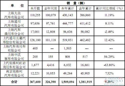 上汽集团今年4月总销量36.76万辆 增长12.6%