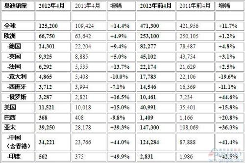 奥迪4月全球销量超越宝马问鼎豪车市场
