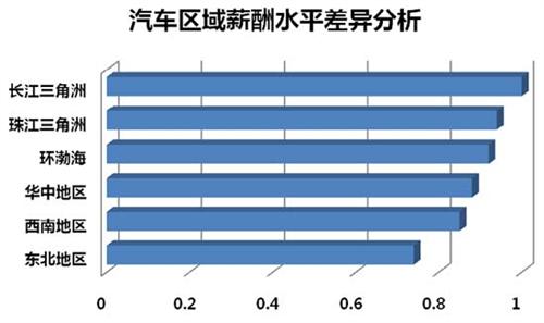 汽车制造业薪酬现状分析