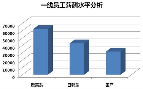 汽车制造业薪酬现状分析