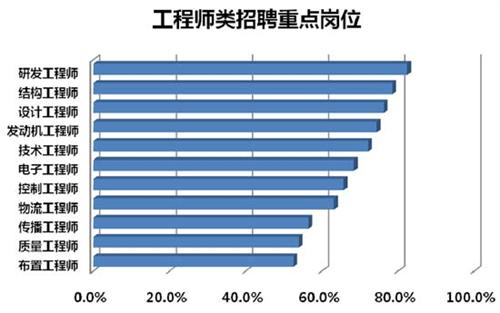 汽车制造业薪酬现状分析