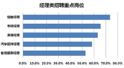 汽车制造业薪酬现状分析