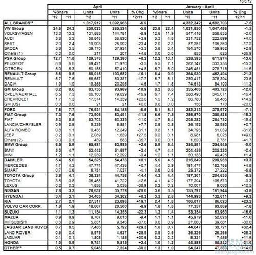 4月欧洲乘用车销量下降6.9%至101.8万辆