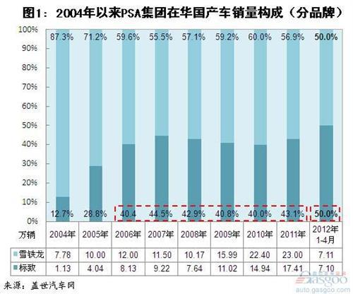 标致与雪铁龙品牌全球和中国销量比较分析