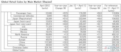 4月日产全球产量增长50% 销量增长14%
