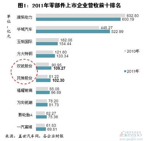 2011年我国零部件上市企业净利润总体下滑