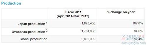 2011财年铃木汽车全球产销量均下滑