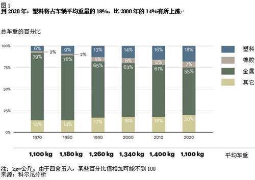 科尔尼：塑料将是汽车生产商和化学品公司的未来